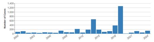 Measles. Incidence, by year—United States, 2000–2024 (2023–2024 case counts are preliminary and subject to change). Courtesy of Centers for Disease Control and Prevention