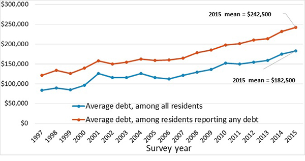 * Educational debt has been adjusted for inflation and includes spouse/partner debt, if applicable. About one-quarter of residents each year report no debt. Source: AAP Annual Survey of Graduating Residents, 1997-2015