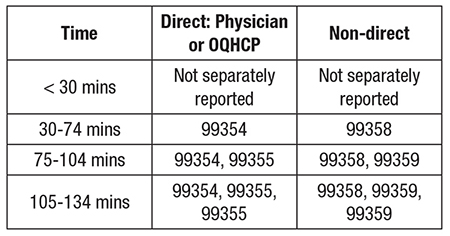 Prolonged Cpt Code Specific criteria must be met to use prolonged services codes | AAP ...