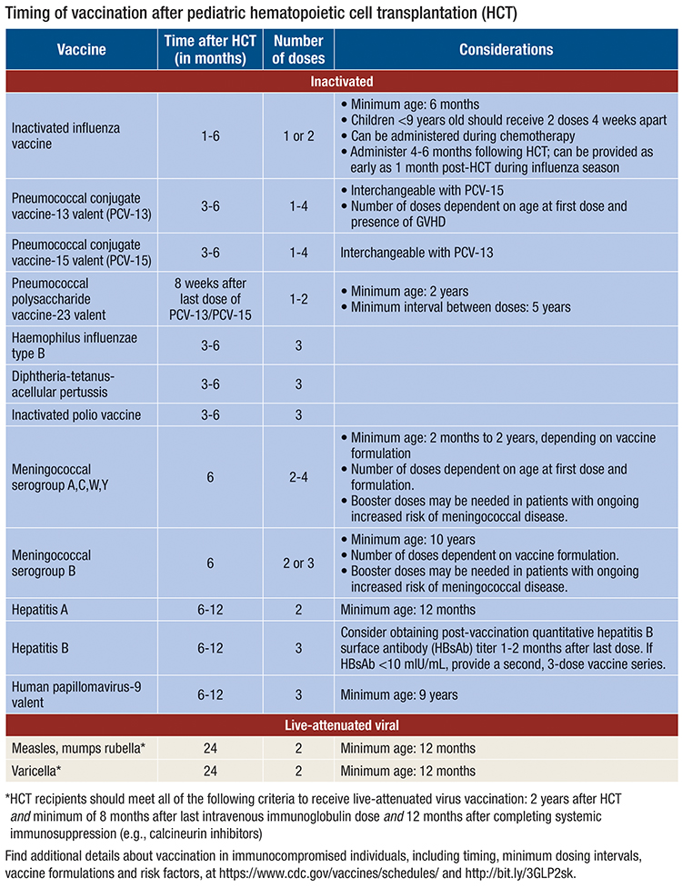 Ensure proper immunization for patients who received chemotherapy or ...