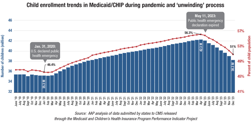 Chart showing child enrollment trends in Medicaid/CHIP