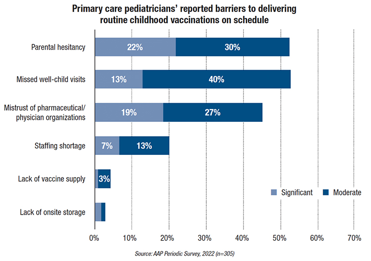 AAP survey reveals barriers to routine immunizations | AAP News ...