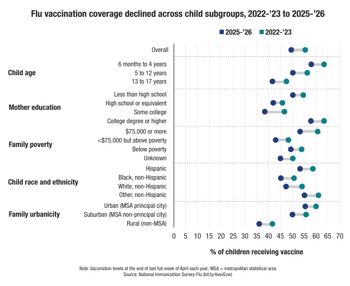 Flu Vaccination Coverage Declined Across Child Subgroups