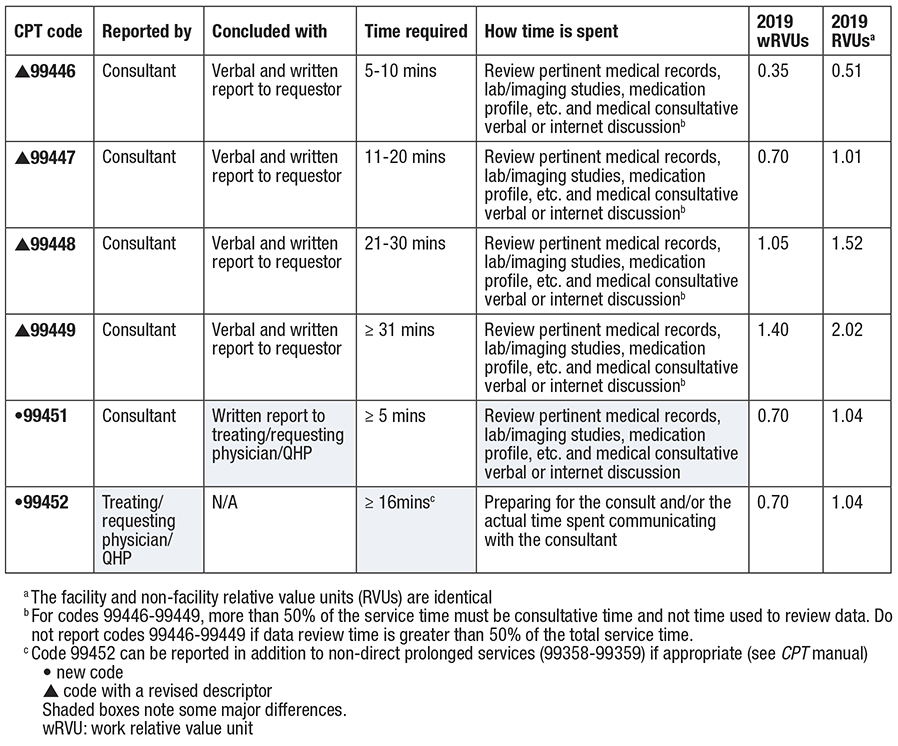 99401 Code 2 new codes developed for interprofessional consultation | AAP News ...