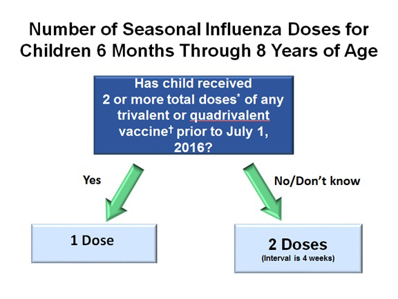 * The two doses need not have been received during the same season or consecutive seasons. † Receipt of LAIV4 in the past is still expected to have primed a child’s immune system, despite recent evidence for poor effectiveness. There currently are no data that suggest otherwise.
