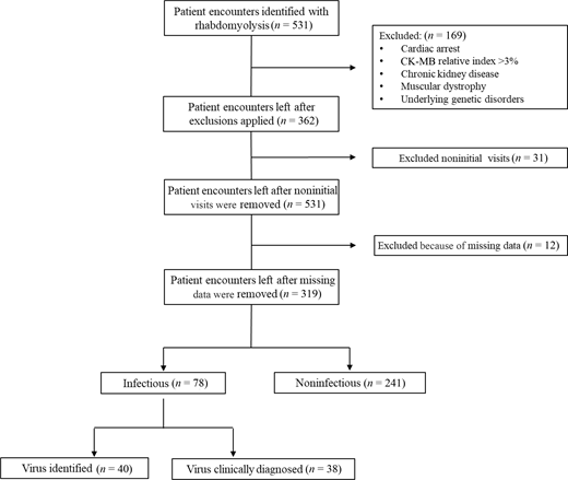 FIGURE 1. Consolidated Standards of Reporting Trials diagram of patient encounters.