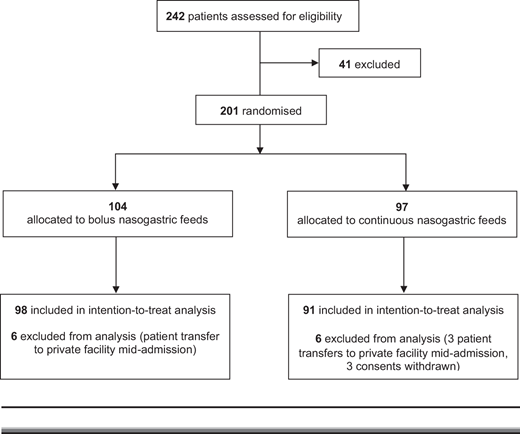 CONSORT diagram profile. CONSORT, Consolidated Standards of Reporting Trials.