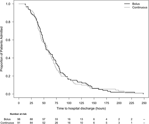 Kaplan-Meier curves for time to hospital discharge (LOS).