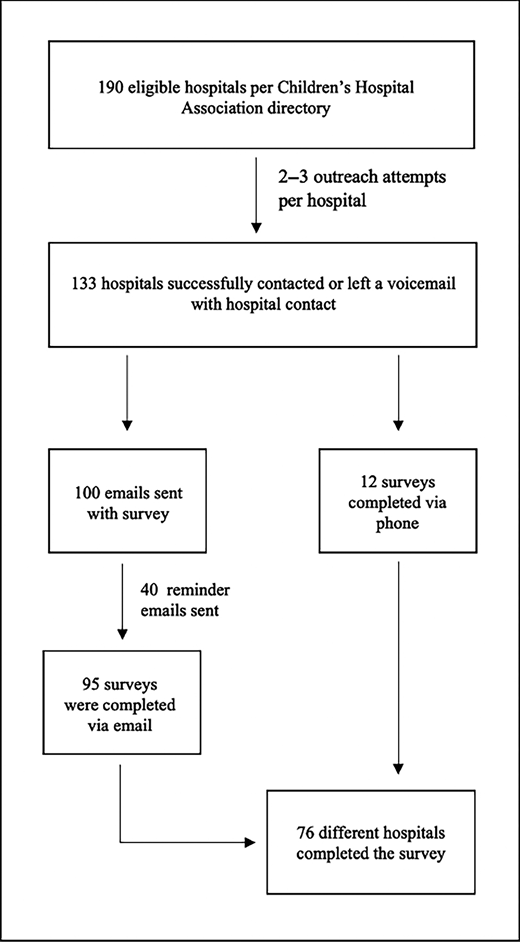 Survey assessing food provision and food insecurity screening for caregivers of admitted pediatric patients: workflow for connecting with a hospital contact and survey administration.