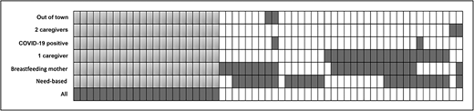 The types of conditional food provisions provided to the caregivers of admitted pediatric patients. a Each column represents a different hospital.
