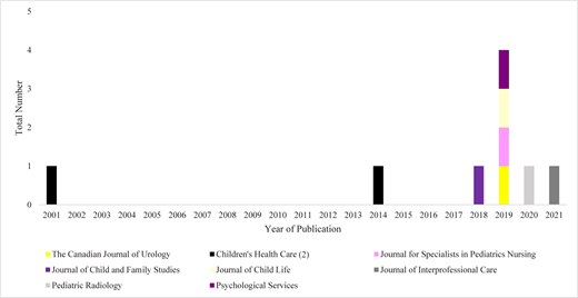 Studies included by year of publication and color-coded by peer-reviewed journal.