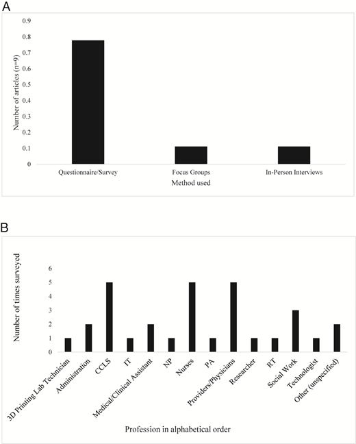 (A) Frequency of types of studies included in review (n = 9); (B) frequency of professions surveyed within literature included in review.