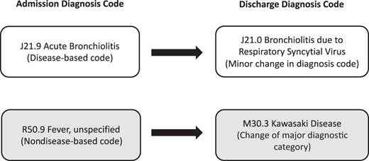 Examples of potential changes in International Classification of Diseases, 10th revision, diagnosis codes from admission to discharge. We hypothesized that changes in major diagnostic category were more likely to indicate uncertainty during an acute admission.