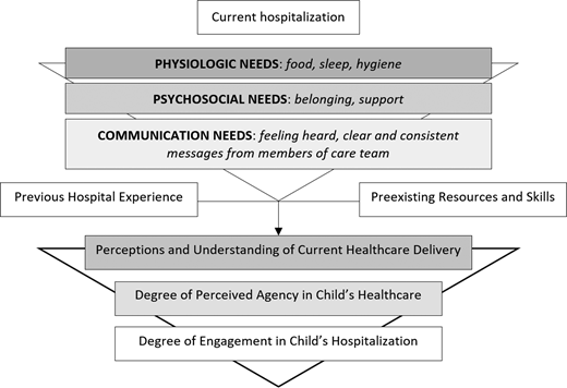 Conceptual model of the association of caregiver needs and child health.