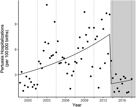Pertussis hospitalization rates among infants <1 month of age in the United States, 2000 to 2016. The points represent the weighted rates, the solid line represents the predicted rates, the vertical dotted lines separate the years (because the KID data are available every 3–4 years), and the shaded area represents the period after the Tdap vaccination recommendation.