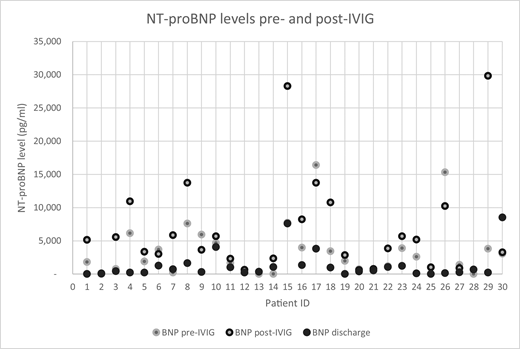 Scatter plot of NT-proBNP levels, pre- and post IVIG for each patient. Patient identification numbers 2, 13, 14, 25, and 28 had normal pre-IVIG values with overlapping points at these small numbers.