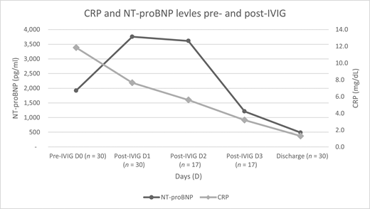 Median NT-proBNP and CRP pre- and post-IVIG, subsequent days 2, 3, and discharge values.