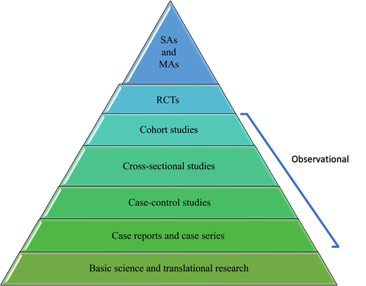 Reference Pyramid Hierarchy of Evidence Within the Medical Literature | Hospital ...