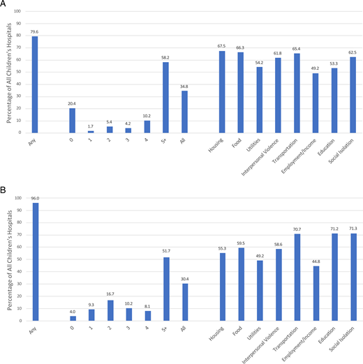 (A) Rates of social needs screening by risk factor (N = 79). (B) Rates of programs/strategies to address social risks/needs by risk factor (regardless of screening practices, N = 70).