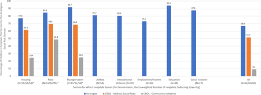 Rates of programs/strategies to address social risks/needs and partnerships with external organizations among children’s hospitals screening for social needs by social domain. The American Hospital Association Survey did not ask about working with CBOs to address utilities, interpersonal violence, employment/income, education, or social isolation. CBO, community-based organization; SDOH, social determinants of health. *Denominators vary within screening domains because of differences in response rates in strategies to address social risks and partnering with external organizations.