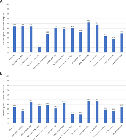 (A) Rates of partnership with external organizations to address patient social needs among children’s hospitals. (B) Rates of partnership with external organizations to implement community initiatives to address social risks among children’s hospitals.