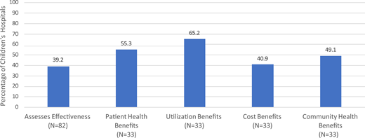 Rates of impact evaluation of interventions to address patient social risks/needs among children’s hospitals.
