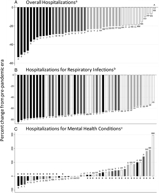 Variation in interera differences in hospitalization by PHIS-participating Children’s Hospitals. Change in COVID-19 era hospitalizations from prepandemic average for each hospital participating in the PHIS database (A through RR) are presented for (A) overall hospitalizations, (B) hospitalizations for respiratory infections, and (C) hospitalizations for mental health conditions. Quartiles of change in overall hospitalizations are represented by colored bars: Q1 (black, greatest decline), Q2 (dark gray), Q3 (light gray), Q4 (white, least decline); the color scheme is maintained in Panel B and C to demonstrate correlation between changes in overall hospitalization and change in specific diagnosis. a All hospitals had significant interera change (P < .05) in overall hospitalizations (Panel A), except RR (denoted by ^ ). b All hospitals had significant (P < .05) interera change in hospitalizations for respiratory infections (Panel B). c Hospitals with significant interera changes in hospitalizations for mental health conditions (Panel C) are denoted by an asterisk (*), P < .05.