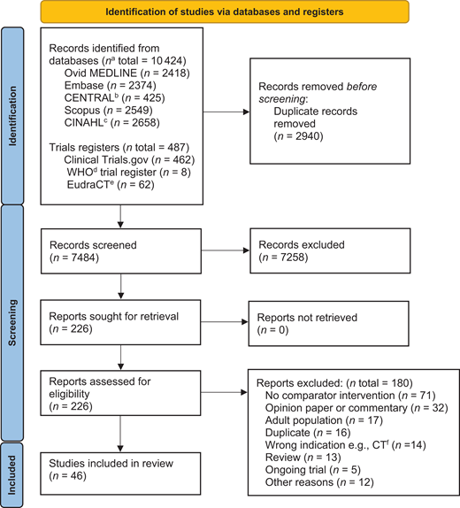 PRISMA flow diagram. a Number. b Cochrane Central Register of Controlled Trials. c Cumulated Index to Nursing and Allied Health Literature. d World Health Organization. e European Clinical Trials Database. f Computed tomography.