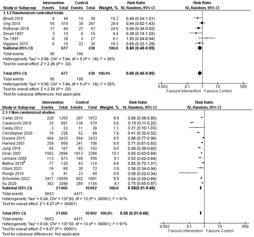 Nonpharmacological interventions versus standard care on the need for sedation and general anesthesia. Standard care represents pertinent information about the scanning or an alternative nonpharmacological intervention. a Two or more repetitive doses needed.