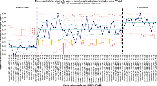 Statistical process control p-chart depicting the percentage of patients receiving topical medications. PDSA, Plan-Do-Study-Act. PDSA 1, nursing education; PDSA 2, poke plan; PDSA 3, ultrasound training; PDSA 4, poke plan creation; PDSA 5, faculty training; PDSA 6, electronic health record documentation; PDSA 7, nursing huddle; PDSA 8, order set update.