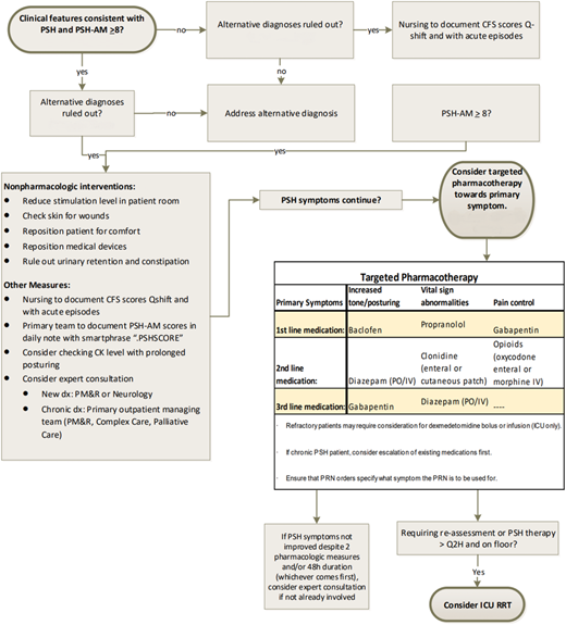 Psh Guide Paroxysmal Sympathetic Hyperactivity: Development of a Pediatric ...