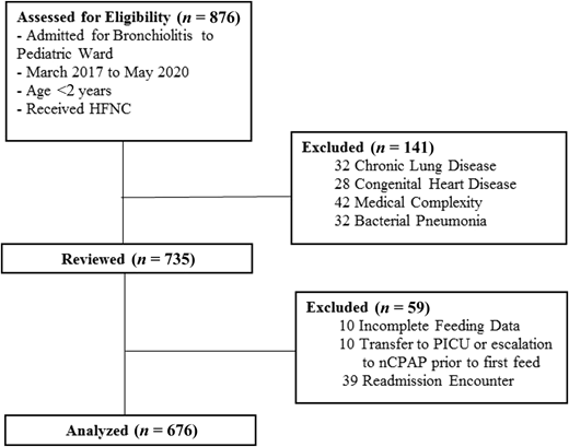 Consort diagram of patients with bronchiolitis on HFNC who were feeding on admission.