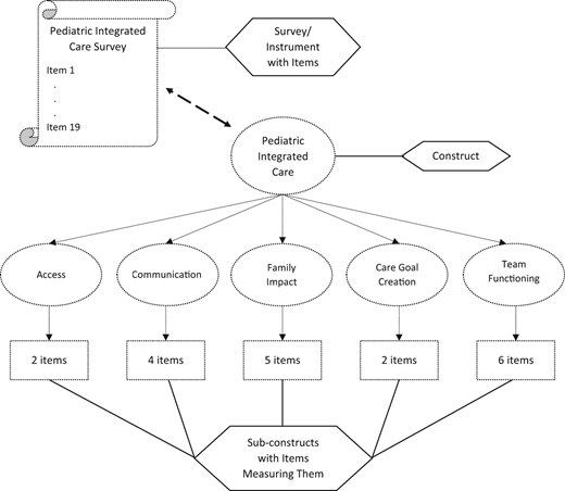 Constructs and subconstructs: an example of internal structure using the Pediatric Integrated Care Survey.