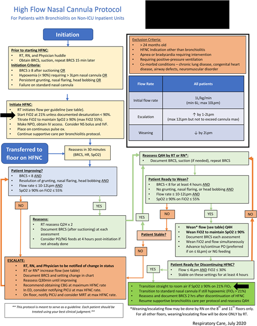 Decreasing Inappropriate Supplemental Oxygen With High-Flow Nasal ...