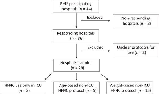 Flow diagram showing the number of included and excluded hospitals.