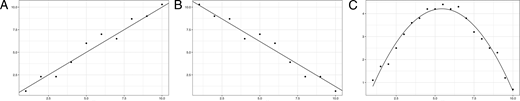 Examples of positive linear, negative linear, and a curvilinear correlation. A, Positive linear correlation. B, Negative linear correlation. C, Curvilinear correlation.