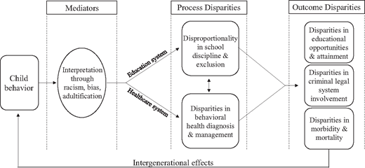 Conceptual model of process and outcome disparities resulting from biased interpretations of child behaviors. Child behavior may be interpreted through the lens of racism, adultification, and other biases. Biased interpretations of behavior propagate through the education and health care systems via both personally mediated mechanisms and institutional policies, leading to disproportionality in school disciplinary practices and school exclusion, as well as disparities in behavioral health diagnosis and management. Interplay between these process disparities in the education and health care systems adversely impacts Black children, as well as other children of color and children with disabilities. Together, they contribute to racial disparities in educational opportunities and attainment, criminal legal system involvement, and morbidity and mortality. Finally, the intergenerational effects of racial disparities in outcomes feedback to influence child behavior.