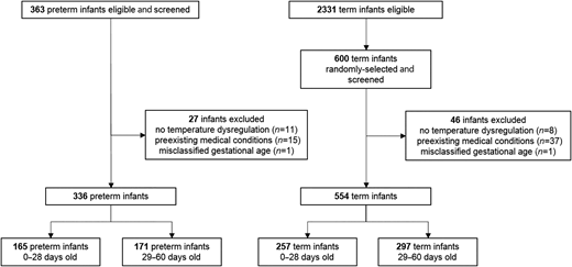 Inclusion and exclusion of preterm and term infants who were evaluated for fever/hypothermia in the emergency department/urgent care settings or captured via direct admissions between January 2014 and January 2019.