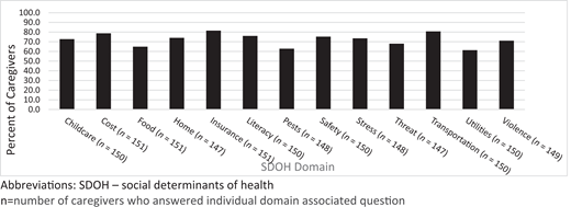 Percentage of caregivers reporting comfort of SDOH screening based on domain. n = number of caregivers who answered individual domain associated question.