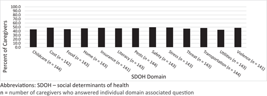 Percentage of caregivers reporting acceptability of SDOH screening even if resources are unavailable based on domain. n = number of caregivers who answered individual domain associated question.