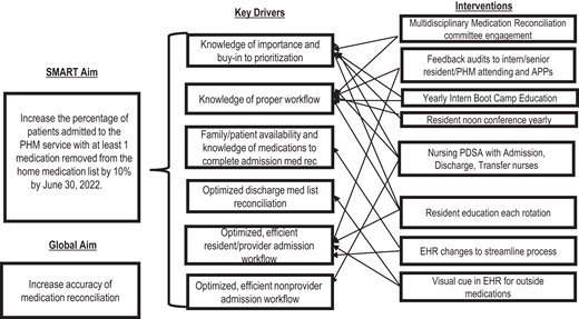 Improving Accuracy of Medication Reconciliation for Hospitalized ...