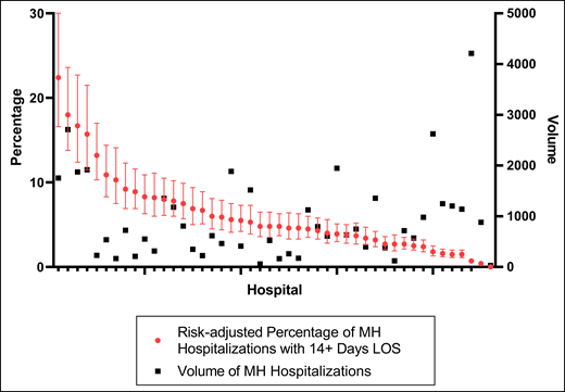 Variation in the prevalence of LOS ≥14 days for MH hospitalizations across children’s hospitals. The left y axis contains the adjusted percentages (with 95% CI), shown as circles and whiskers, of total MH hospitalizations with LOS ≥14 days across 46 freestanding children’s hospitals. The percentages are adjusted for demographic, clinical, and hospitalization characteristics associated with the likelihood of MH hospitalizations ≥14 days. The right y axis is number of MH hospitalizations, shown as black squares, at each hospital. There is no association between volume and percentage of prolonged MH hospitalizations.