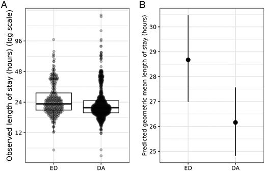 Length of stay regression analysis. (A) Observed length of stay. (B) Predicted geometric mean for length of stay. DA, direct admission; ED, emergency department.