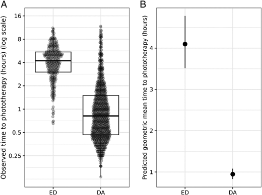 Time to initiation of phototherapy regression analysis. (A) Observed time to initiation of phototherapy. (B) Predicted geometric mean for time to initiation of phototherapy. DA, direct admission; ED, emergency department.