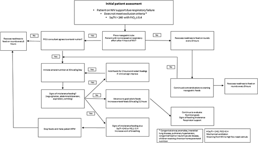 The Implementation of a Feeding Protocol in Patients With Noninvasive ...