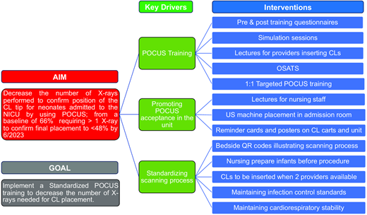 Use of Point-of-Care Ultrasound for Central Line Placement: A Quality ...