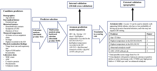 Principles of Clinical Prediction Model Development and Validation ...