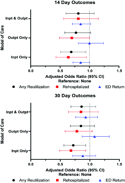 Adjusted 14- and 30-d outcomes for reutilization across hospitals with and without inpatient and outpatient children with medical complexity–dedicated care models.