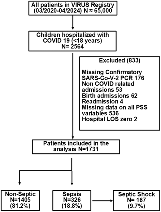 Prevalence of Sepsis as Defined by Phoenix Sepsis Definition Among ...