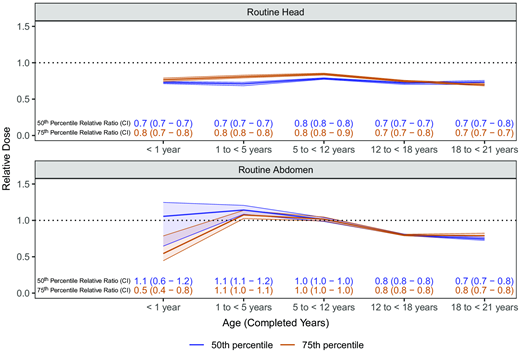 Cancer Risk Associated With Radiation Doses Used for CT Scans in ...